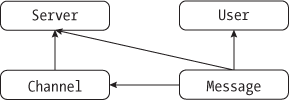 Figure 14-2: Relationships between the SQL tables in the Discord Analysis app